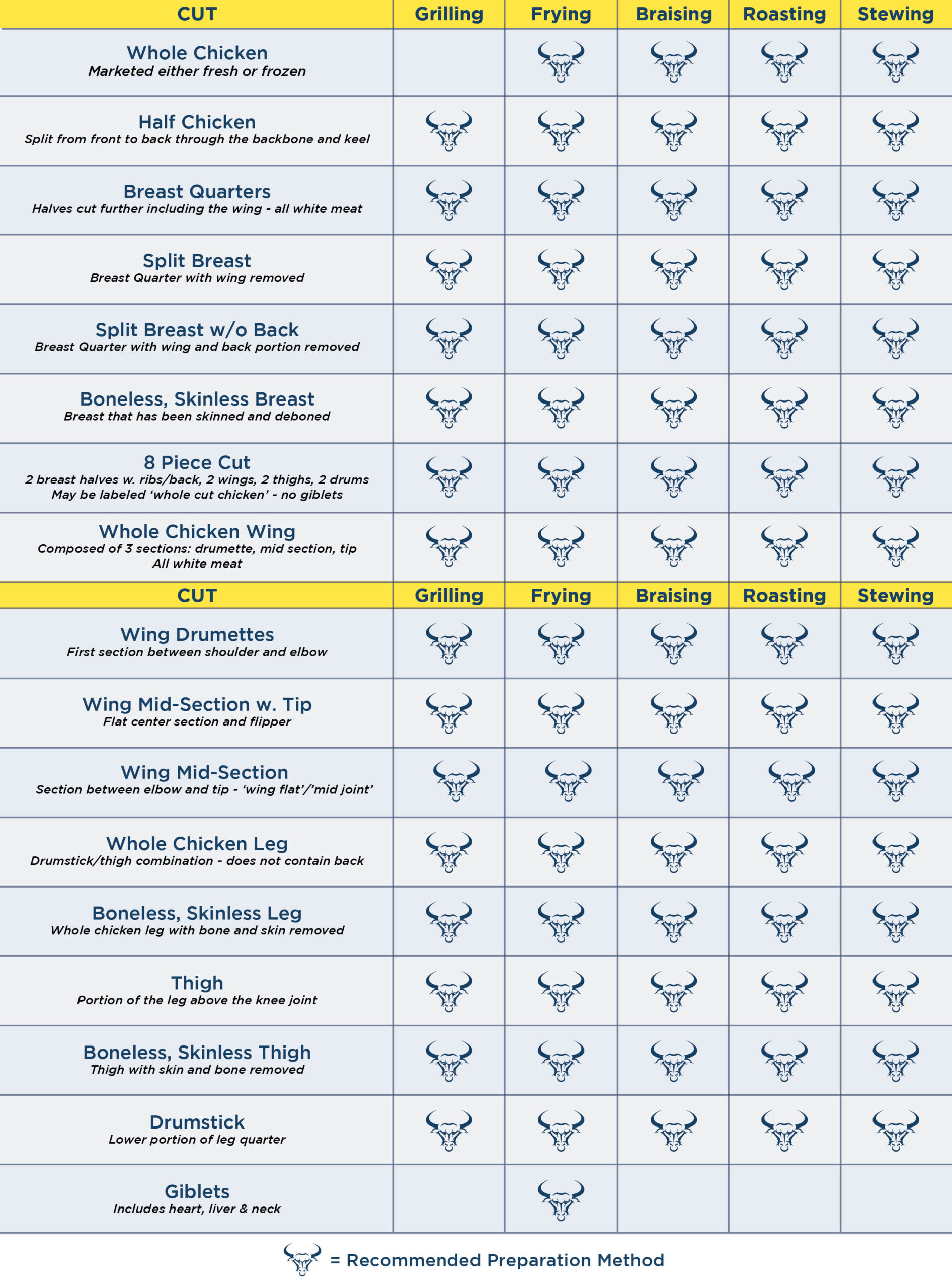 Chicken Meat Chart