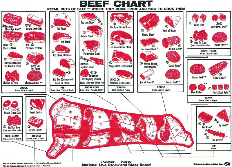 Beef Chart