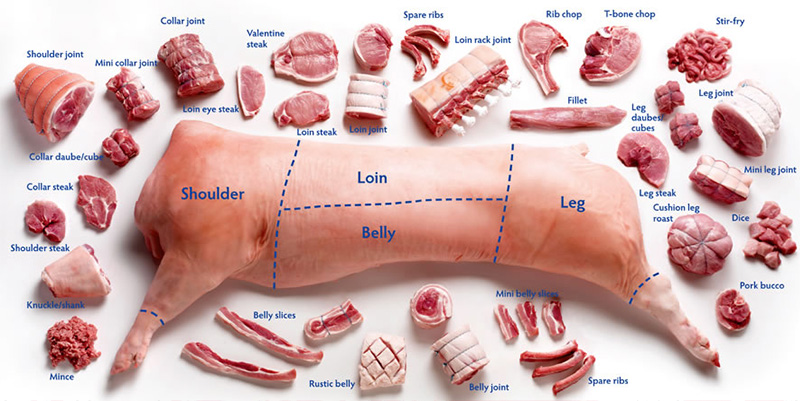 Pork Chart